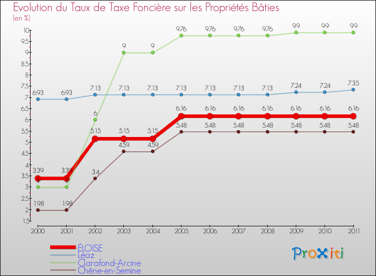 Evolution du taux de la taxe foncière sur le bati pour ÉLOISE et les communes proches Comparaison des taux de taxe foncière sur le bati pour ÉLOISE et les communes voisines