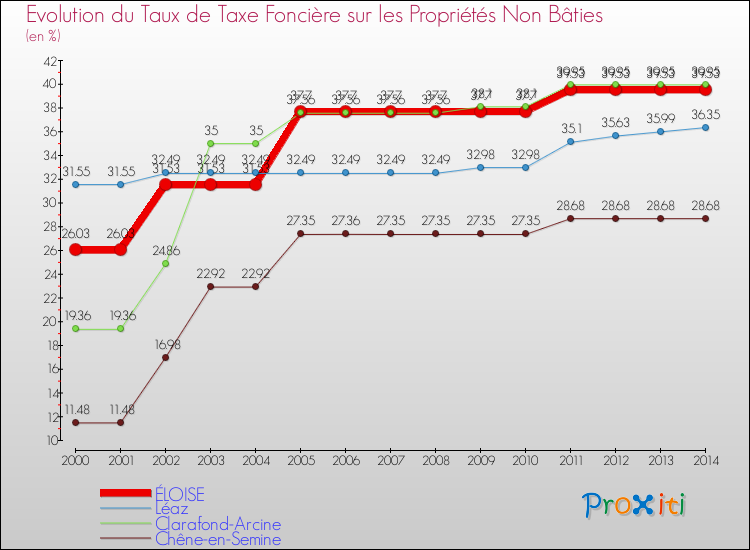 Evolution du taux de la taxe foncière sur les immeubles et terrains non batis pour ÉLOISE et les communes proches de 2000 à 2014 Comparaison des taux de la taxe foncière sur les immeubles et terrains non batis pour ÉLOISE et les communes voisines de 2000 à 2014