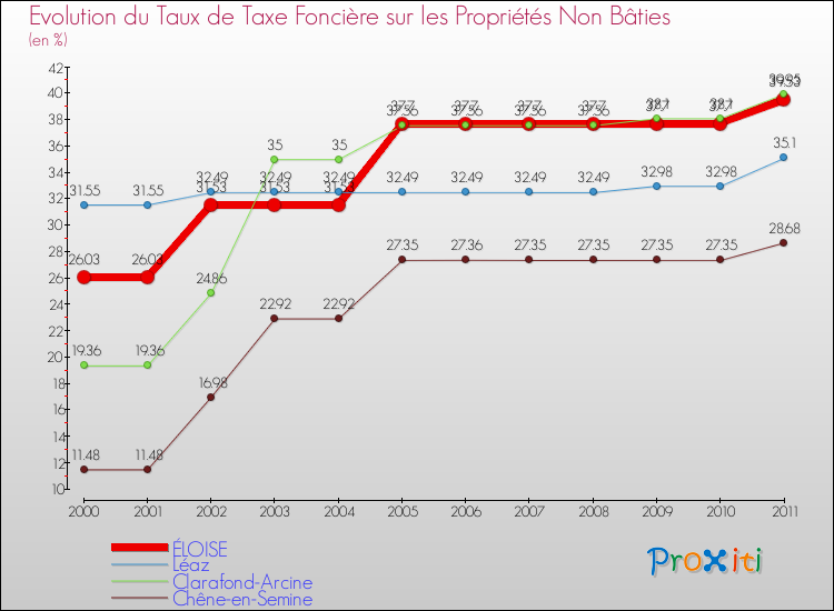 Evolution du taux de la taxe foncière sur les immeubles et terrains non batis pour ÉLOISE et les communes proches Comparaison des taux de la taxe foncière sur les immeubles et terrains non batis pour ÉLOISE et les communes voisines