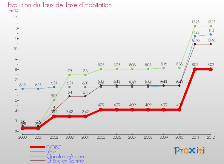 Evolution du taux de la taxe d'habitation pour ÉLOISE et les communes proches Comparaison des taux de la taxe d'habitation pour ÉLOISE et les communes voisines