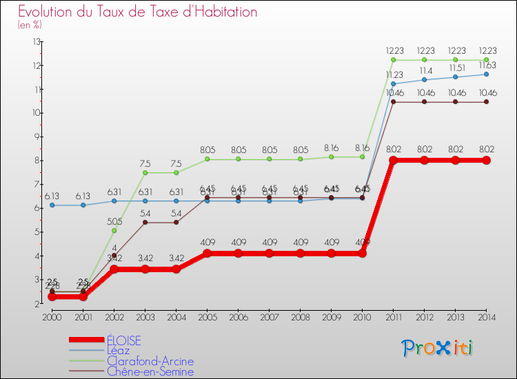 Evolution du taux de la taxe d'habitation pour ÉLOISE et les communes proches de 2000 à 2014 Comparaison des taux de la taxe d'habitation pour ÉLOISE et les communes voisines de 2000 à 2014