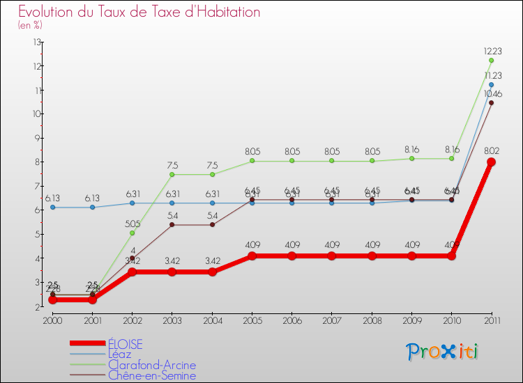 Evolution du taux de la taxe d'habitation pour ÉLOISE et les communes proches Comparaison des taux de la taxe d'habitation pour ÉLOISE et les communes voisines