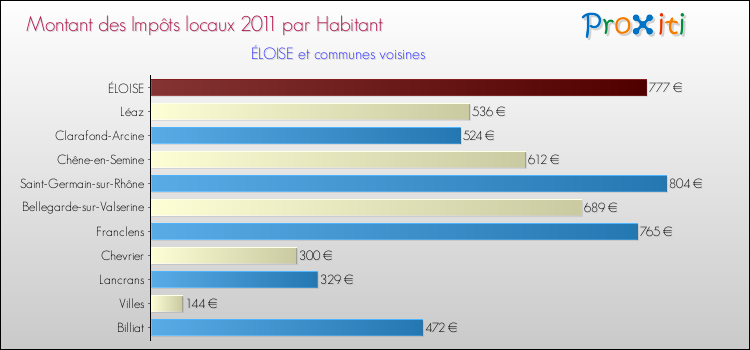 Montant des impôts locaux par Habitant pour ÉLOISE et les communes proches Comparaison des impôts locaux par habitant pour ÉLOISE et les communes voisines