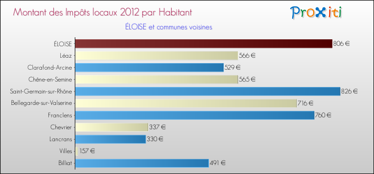Montant des impôts locaux par Habitant pour ÉLOISE et les communes proches Comparaison des impôts locaux par habitant pour ÉLOISE et les communes voisines