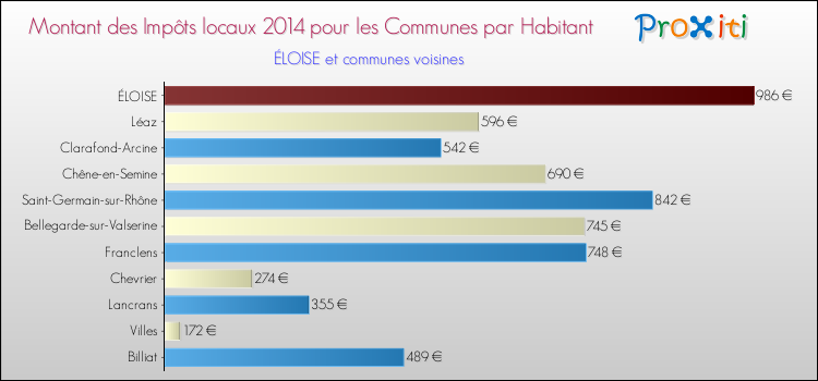 Montant des impôts locaux par Habitant pour ÉLOISE et les communes proches en 2014 Comparaison des impôts locaux par habitant pour ÉLOISE et les communes voisines en 2014
