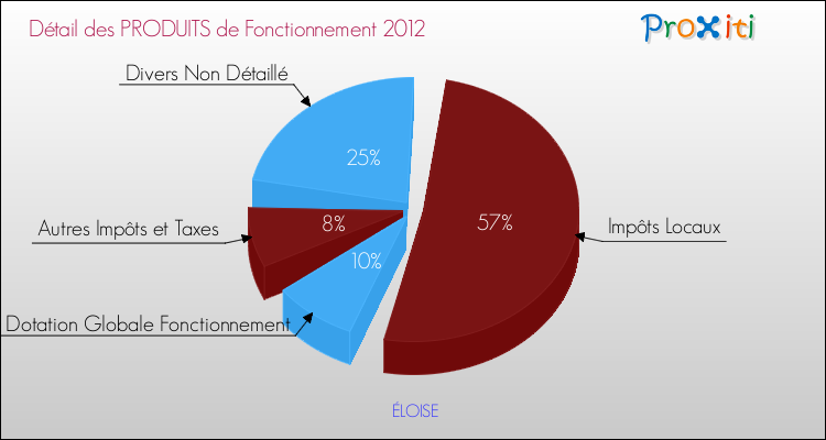 Décomposition du Budget de Fonctionnement 2012 de la commune de ÉLOISE Budget de Fonctionnement 2012 pour la commune de ÉLOISE