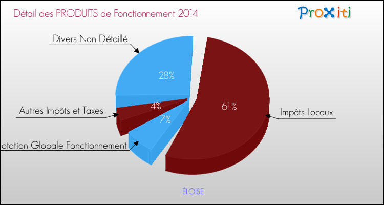 Décomposition du Budget de Fonctionnement 2014 de la commune de ÉLOISE Budget de Fonctionnement 2014 pour la commune de ÉLOISE