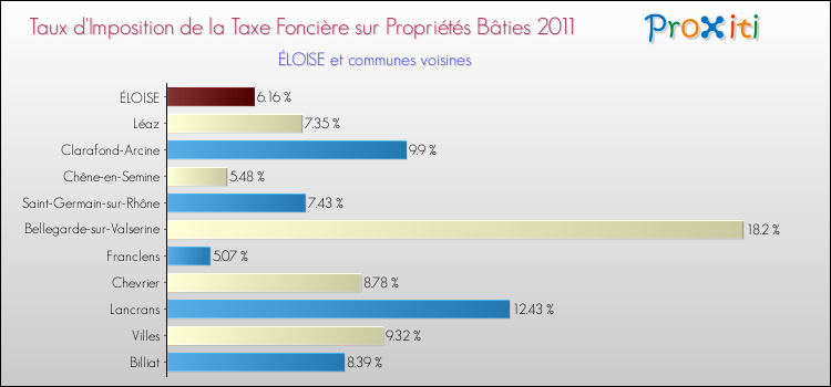 Taux d'imposition de la taxe foncière sur le bati 2011 pour ÉLOISE et les communes proches Comparaison des taux d'imposition de la taxe foncière sur le bati 2011 pour ÉLOISE et les communes voisines
