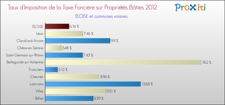 Taux d'imposition de la taxe foncière sur le bati 2012 pour ÉLOISE et les communes proches Comparaison des taux d'imposition de la taxe foncière sur le bati 2012 pour ÉLOISE et les communes voisines