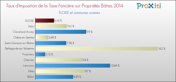 Taux d'imposition de la taxe foncière sur le bati 2014 pour ÉLOISE et les communes proches Comparaison des taux d'imposition de la taxe foncière sur le bati 2014 pour ÉLOISE et les communes voisines