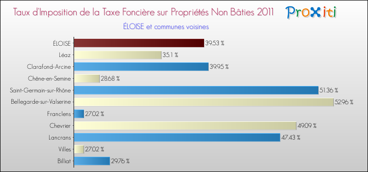 Taux d'imposition de la taxe foncière sur les immeubles et terrains non batis 2011 pour ÉLOISE et les communes proches Comparaison des taux d'imposition de la taxe foncière sur les immeubles et terrains non batis 2011 pour ÉLOISE et les communes voisines