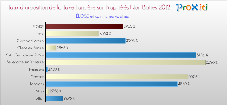 Taux d'imposition de la taxe foncière sur les immeubles et terrains non batis 2012 pour ÉLOISE et les communes proches Comparaison des taux d'imposition de la taxe foncière sur les immeubles et terrains non batis 2012 pour ÉLOISE et les communes voisines
