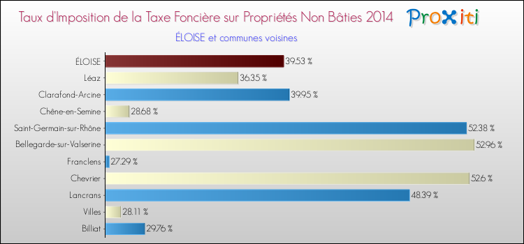 Taux d'imposition de la taxe foncière sur les immeubles et terrains non batis 2014 pour ÉLOISE et les communes proches Comparaison des taux d'imposition de la taxe foncière sur les immeubles et terrains non batis 2014 pour ÉLOISE et les communes voisines