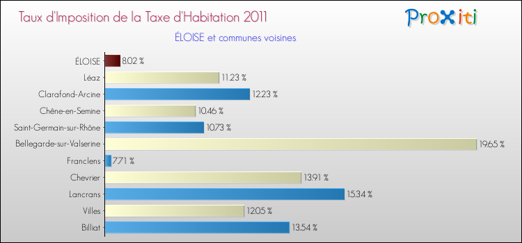 Taux d'imposition de la taxe d'habitation 2011 pour ÉLOISE et les communes proches Comparaison des taux d'imposition de la taxe d'habitation 2011 pour ÉLOISE et les communes voisines