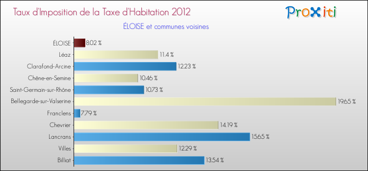 Taux d'imposition de la taxe d'habitation 2012 pour ÉLOISE et les communes proches Comparaison des taux d'imposition de la taxe d'habitation 2012 pour ÉLOISE et les communes voisines