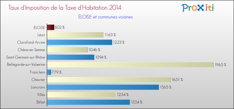 Taux d'imposition de la taxe d'habitation 2014 pour ÉLOISE et les communes proches Comparaison des taux d'imposition de la taxe d'habitation 2014 pour ÉLOISE et les communes voisines