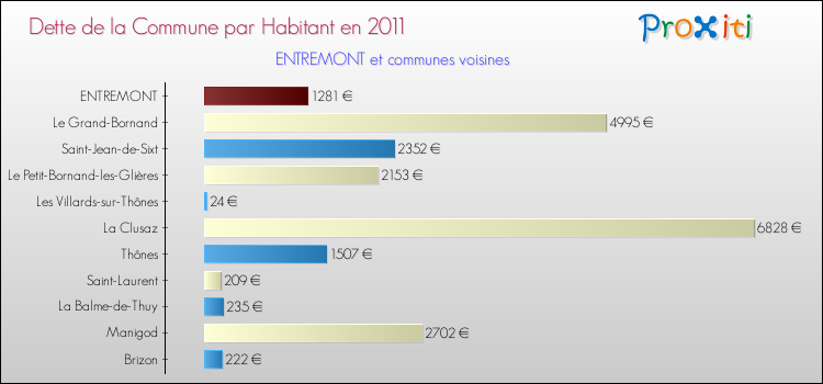 Dette par habitant de la commune en 2011 pour ENTREMONT et les communes proches Comparaison de la dette par habitant de la commune en 2011 pour ENTREMONT et les communes voisines