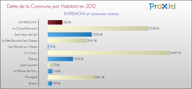 Dette par habitant de la commune en 2012 pour ENTREMONT et les communes proches Comparaison de la dette par habitant de la commune en 2012 pour ENTREMONT et les communes voisines