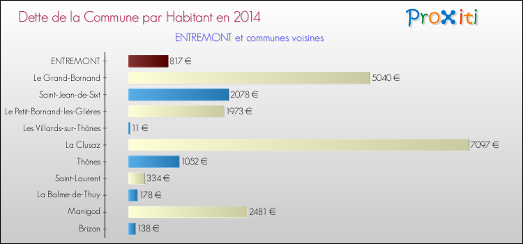 Dette par habitant de la commune en 2014 pour ENTREMONT et les communes proches Comparaison de la dette par habitant de la commune en 2014 pour ENTREMONT et les communes voisines