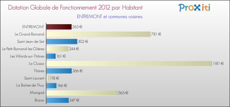 Montant des dotations globales de fonctionnement DGF par Habitant pour ENTREMONT et les communes proches Comparaison des des dotations globales de fonctionnement DGF par habitant pour ENTREMONT et les communes voisines