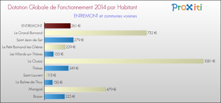 Montant des dotations globales de fonctionnement DGF par Habitant pour ENTREMONT et les communes proches en 2014. Comparaison des des dotations globales de fonctionnement DGF par habitant pour ENTREMONT et les communes voisines en 2014.
