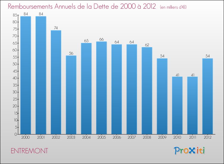 Evolution de l'annuité de la dette pour la commune de ENTREMONT de 2000 à 2012 Annuités de la dette pour ENTREMONT de 2000 à 2012