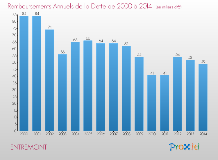 Evolution de l'annuité de la dette pour la commune de ENTREMONT de 2000 à 2014 Annuités de la dette pour ENTREMONT de 2000 à 2014
