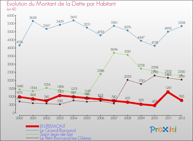 Evolution de la dette par habitant pour la commune de ENTREMONT et les communes proches de 2000 à 2012 Comparaison de la dette par habitant pour ENTREMONT et les communes voisines de 2000 à 2012