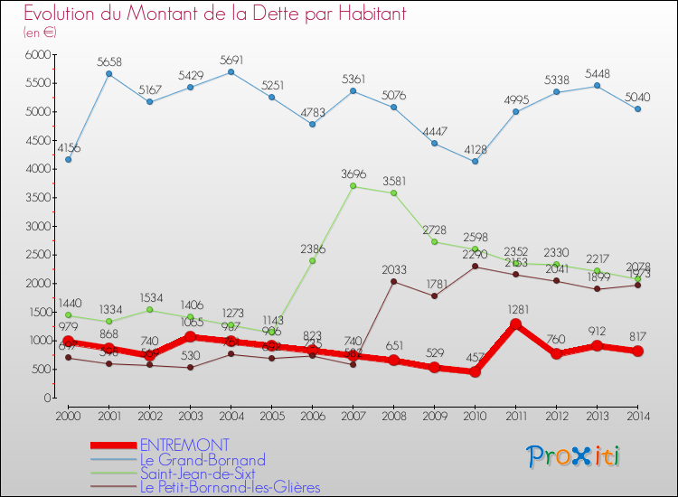Evolution de la dette par habitant pour la commune de ENTREMONT et les communes proches de 2000 à 2014 Comparaison de la dette par habitant pour ENTREMONT et les communes voisines de 2000 à 2014
