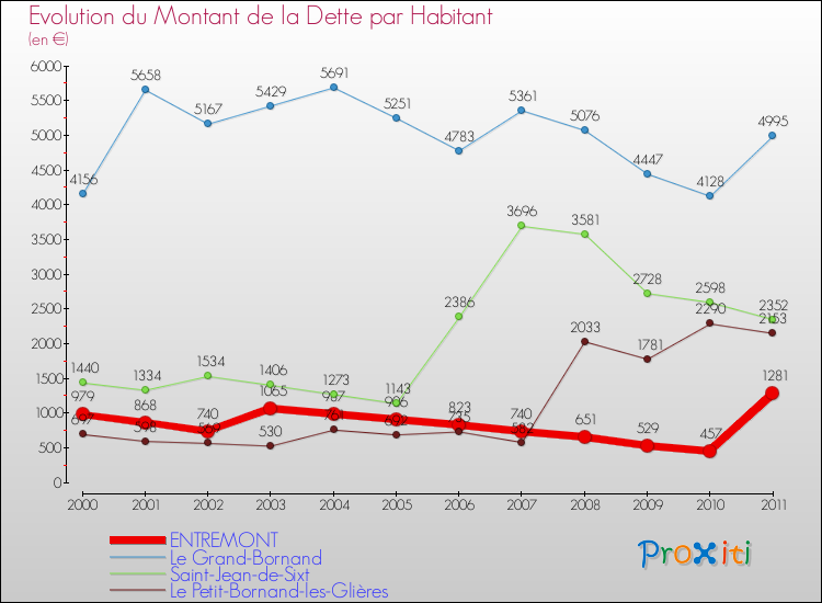 Evolution de la dette par habitant pour la commune de ENTREMONT et les communes proches Comparaison de la dette par habitant pour ENTREMONT et les communes voisines
