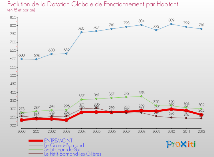 Evolution et montant de la dotation globale de fonctionnement par Habitant pour ENTREMONT et les communes proches Comparaison des dotations globales de fonctionnement par habitant pour ENTREMONT et les communes voisines