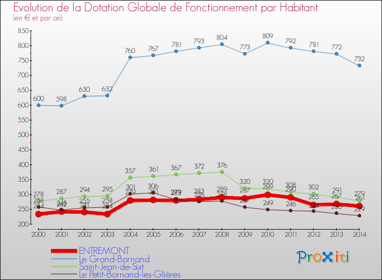 Evolution et montant de la dotation globale de fonctionnement par Habitant pour ENTREMONT et les communes proches de 2000 à 2014. Comparaison des dotations globales de fonctionnement par habitant pour ENTREMONT et les communes voisines de 2000 à 2014.