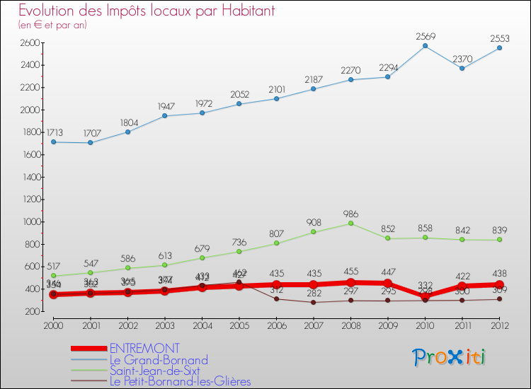 Evolution et montant des impôts locaux par Habitant pour ENTREMONT et les communes proches Comparaison des impôts locaux par habitant pour ENTREMONT et les communes voisines