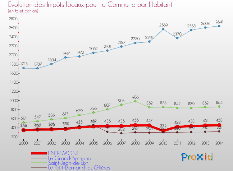 Evolution et montant des impôts locaux par Habitant pour ENTREMONT et les communes proches de 2000 à 2014 Comparaison des impôts locaux par habitant pour ENTREMONT et les communes voisines de 2000 à 2014
