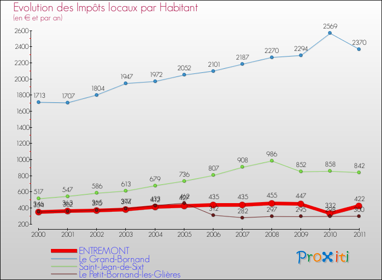 Evolution et montant des impôts locaux par Habitant pour ENTREMONT et les communes proches Comparaison des impôts locaux par habitant pour ENTREMONT et les communes voisines