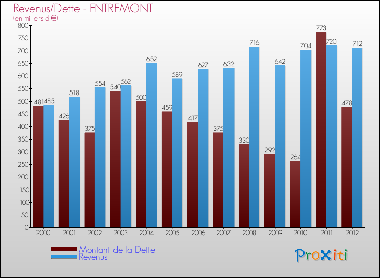 Evolution comparée de la dette et des revenus pour la commune de ENTREMONT de 2000 à 2012 Comparaison de la dette et des revenus pour ENTREMONT de 2000 à 2012
