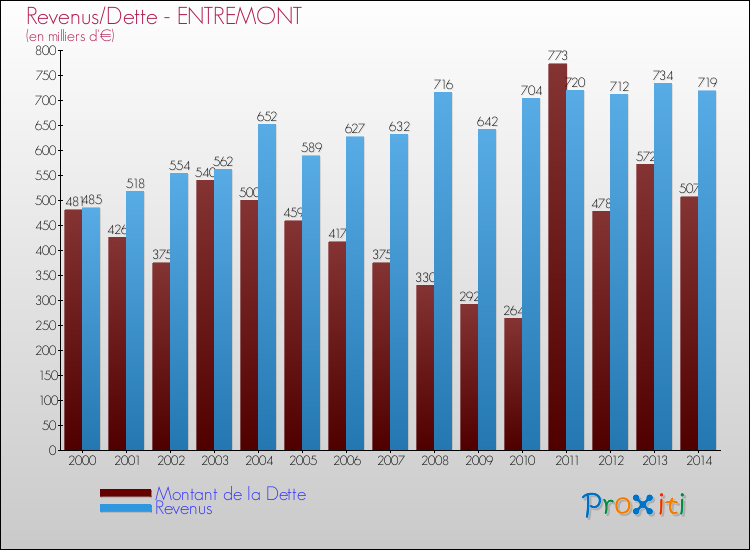 Evolution comparée de la dette et des revenus pour la commune de ENTREMONT de 2000 à 2014 Comparaison de la dette et des revenus pour ENTREMONT de 2000 à 2014