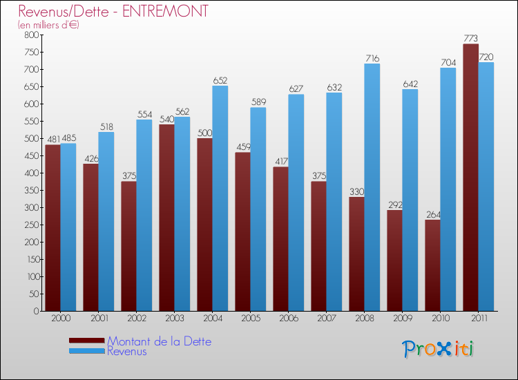 Evolution comparée de la dette et des revenus pour la commune de ENTREMONT de 2000 à 2011 Comparaison de la dette et des revenus pour ENTREMONT de 2000 à 2011