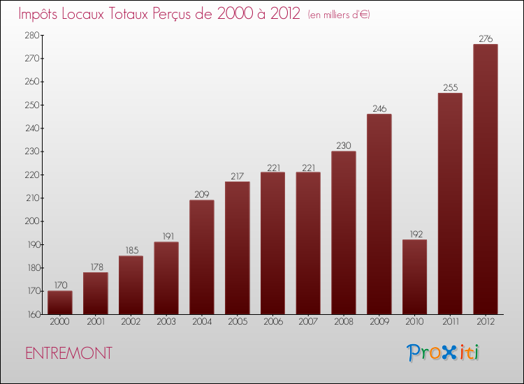 Evolution des Impôts Locaux pour la commune de ENTREMONT de 2000 à 2012 Evolution des Impôts Locaux pour ENTREMONT de 2000 à 2012