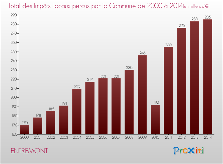 Evolution des Impôts Locaux pour la commune de ENTREMONT de 2000 à 2014 Evolution des Impôts Locaux pour ENTREMONT de 2000 à 2014