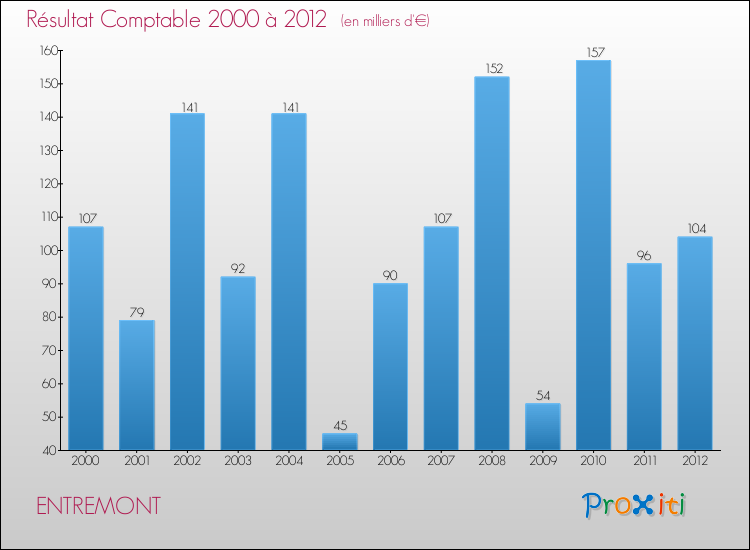 Evolution du résultat comptable pour la commune de ENTREMONT de 2000 à 2012 Evolution du résultat comptable pour ENTREMONT de 2000 à 2012