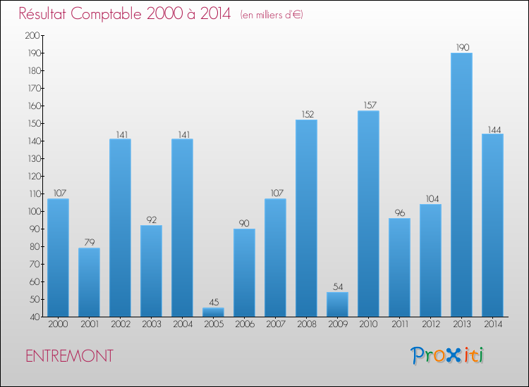 Evolution du résultat comptable pour la commune de ENTREMONT de 2000 à 2014 Evolution du résultat comptable pour ENTREMONT de 2000 à 2014