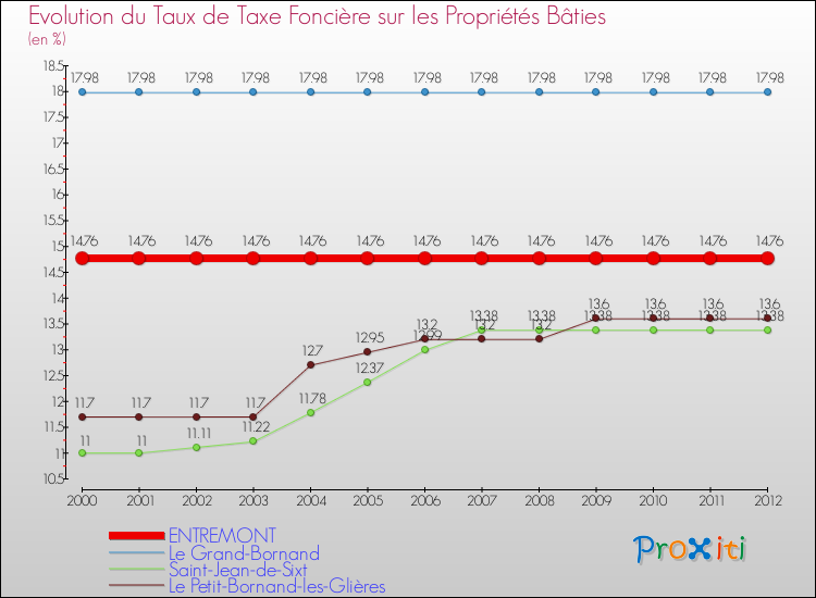 Evolution du taux de la taxe foncière sur le bati pour ENTREMONT et les communes proches de 2000 à 2012 Comparaison des taux de taxe foncière sur le bati pour ENTREMONT et les communes voisines de 2000 à 2012