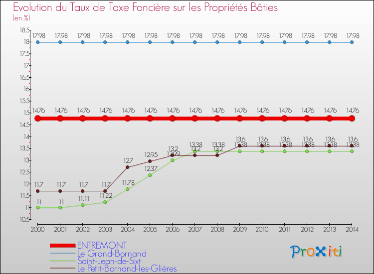 Evolution du taux de la taxe foncière sur le bati pour ENTREMONT et les communes proches de 2000 à 2014 Comparaison des taux de taxe foncière sur le bati pour ENTREMONT et les communes voisines de 2000 à 2014