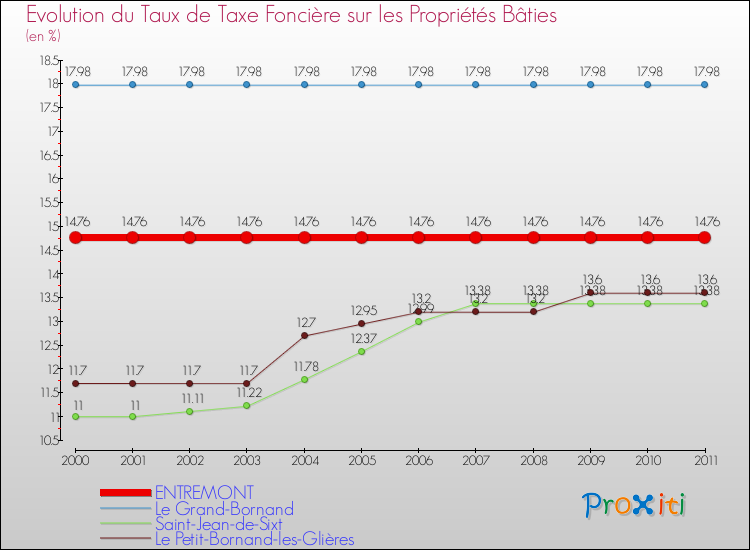 Evolution du taux de la taxe foncière sur le bati pour ENTREMONT et les communes proches Comparaison des taux de taxe foncière sur le bati pour ENTREMONT et les communes voisines
