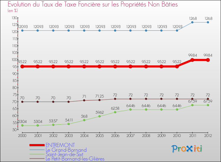 Evolution du taux de la taxe foncière sur les immeubles et terrains non batis pour ENTREMONT et les communes proches de 2000 à 2012 Comparaison des taux de la taxe foncière sur les immeubles et terrains non batis pour ENTREMONT et les communes voisines de 2000 à 2012