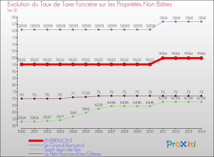 Evolution du taux de la taxe foncière sur les immeubles et terrains non batis pour ENTREMONT et les communes proches de 2000 à 2014 Comparaison des taux de la taxe foncière sur les immeubles et terrains non batis pour ENTREMONT et les communes voisines de 2000 à 2014