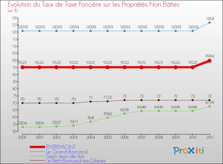 Evolution du taux de la taxe foncière sur les immeubles et terrains non batis pour ENTREMONT et les communes proches Comparaison des taux de la taxe foncière sur les immeubles et terrains non batis pour ENTREMONT et les communes voisines