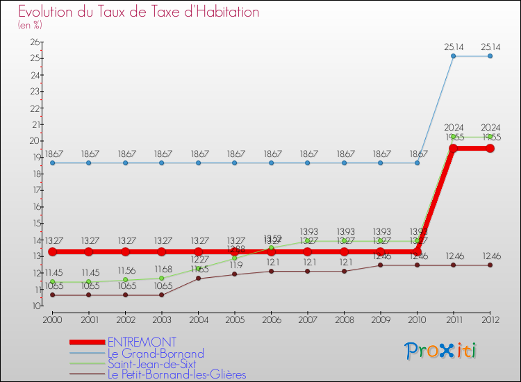 Evolution du taux de la taxe d'habitation pour ENTREMONT et les communes proches Comparaison des taux de la taxe d'habitation pour ENTREMONT et les communes voisines