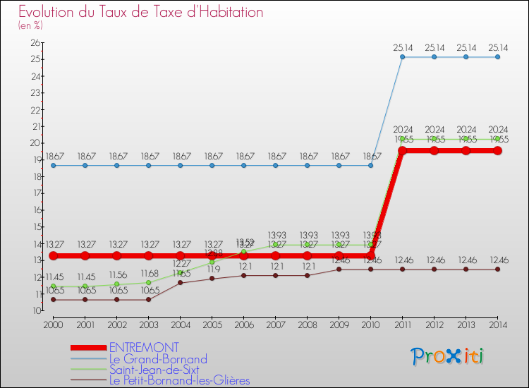 Evolution du taux de la taxe d'habitation pour ENTREMONT et les communes proches de 2000 à 2014 Comparaison des taux de la taxe d'habitation pour ENTREMONT et les communes voisines de 2000 à 2014